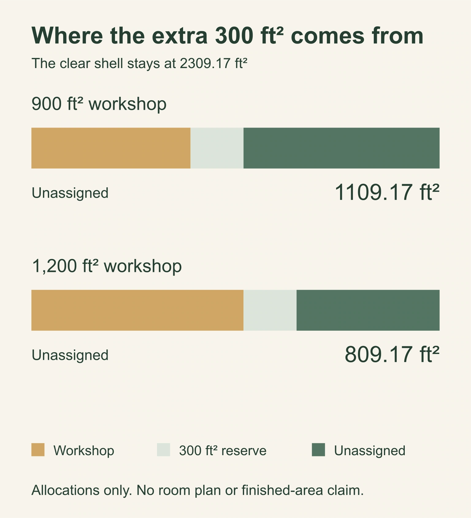 Two proportional area bars compare 900 and 1200 square foot workshops.