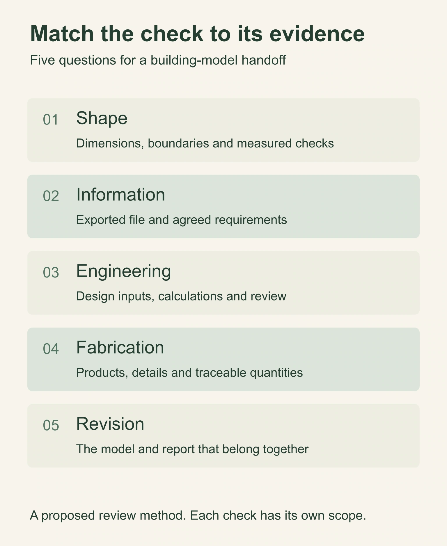 Five review questions link shape, information, engineering, fabrication and revision to different evidence.