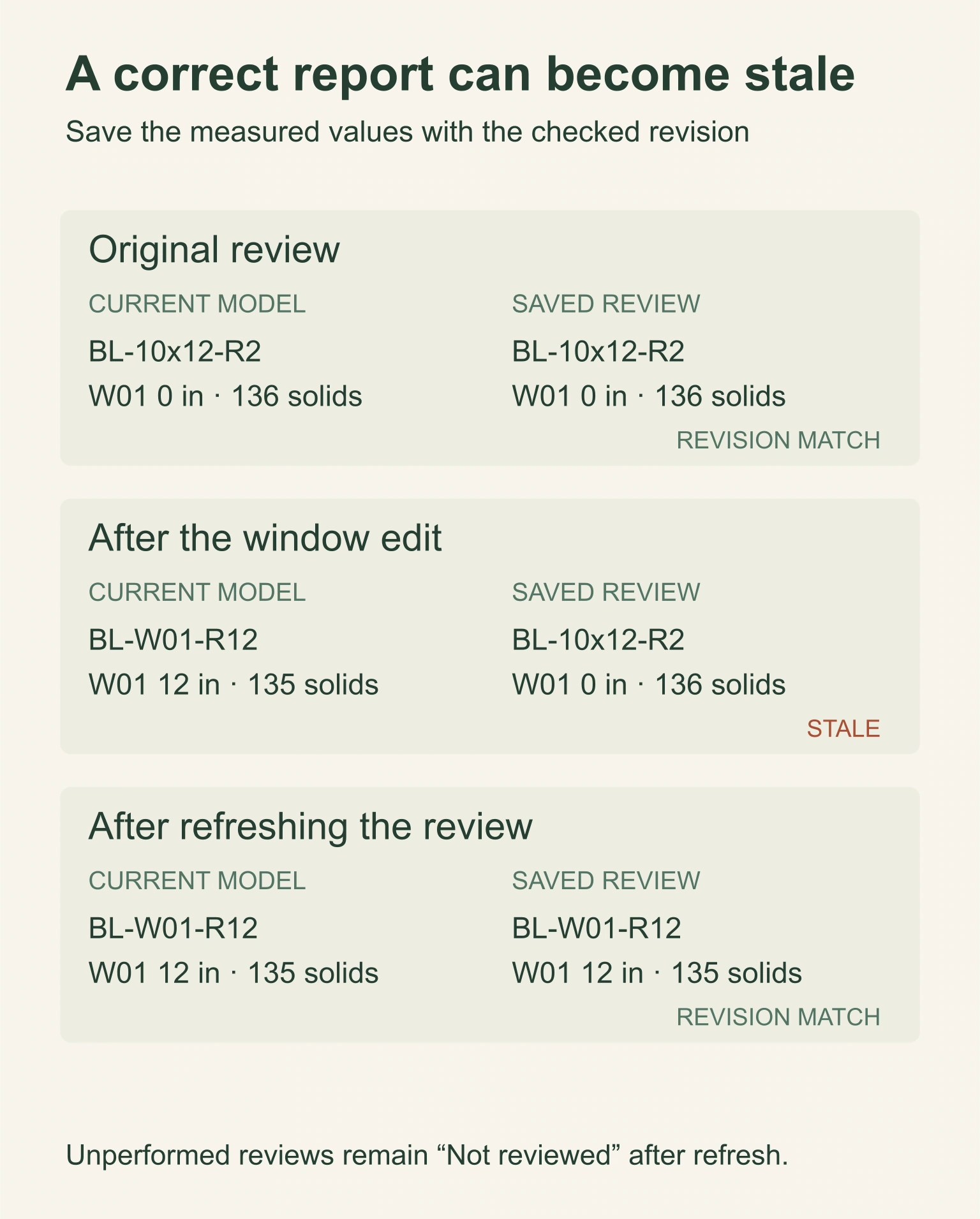 Three snapshots show the original review, a changed model with stale evidence, and a refreshed geometric review.