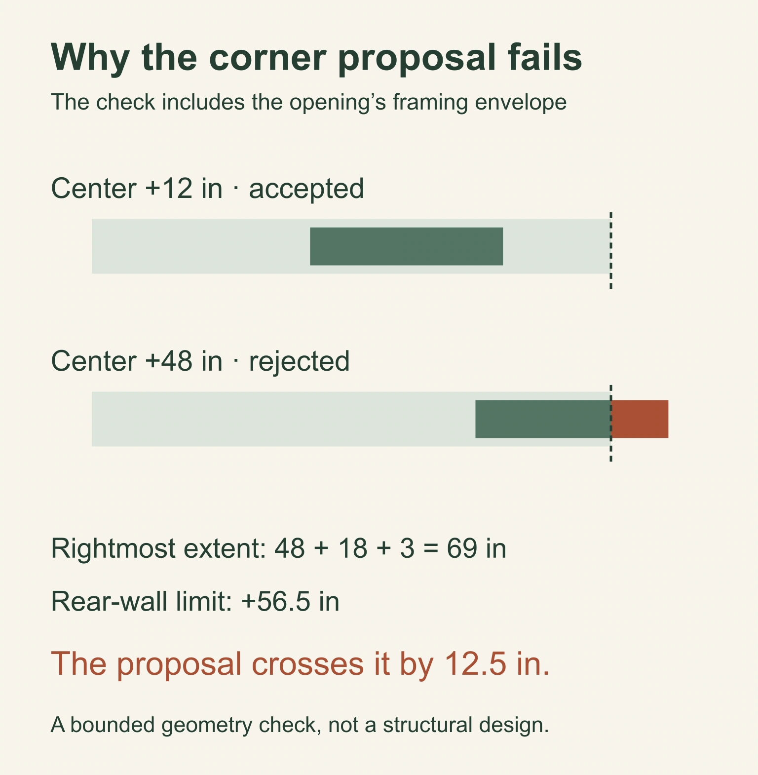 An accepted window envelope and a rejected envelope are compared with the rear-wall limit.